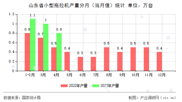 山東省小型拖拉機產(chǎn)量分月(當月值)統(tǒng)計 山東省小型拖拉機產(chǎn)量分月(當月值)統(tǒng)計