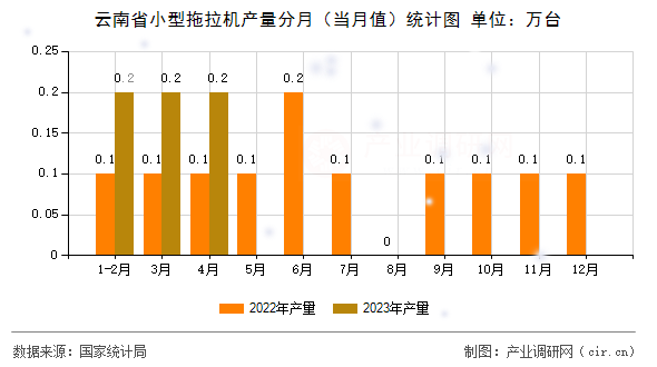 云南省小型拖拉機(jī)產(chǎn)量分月（當(dāng)月值）統(tǒng)計(jì)圖