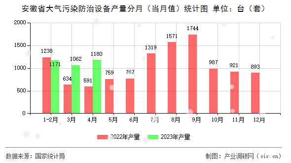 安徽省大氣污染防治設(shè)備產(chǎn)量分月（當(dāng)月值）統(tǒng)計(jì)圖