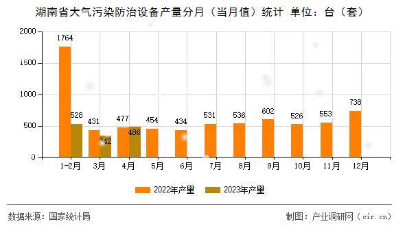 湖南省大氣污染防治設(shè)備產(chǎn)量分月（當(dāng)月值）統(tǒng)計