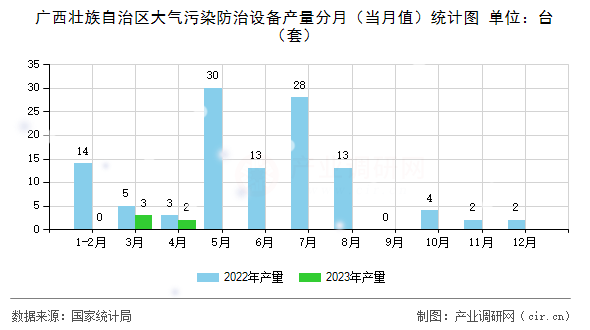 廣西壯族自治區(qū)大氣污染防治設(shè)備產(chǎn)量分月(當(dāng)月值)統(tǒng)計(jì)圖 廣西壯族自治區(qū)大氣污染防治設(shè)備產(chǎn)量分月(當(dāng)月值)統(tǒng)計(jì)圖