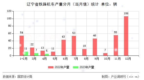 遼寧省鐵路機(jī)車產(chǎn)量分月(當(dāng)月值)統(tǒng)計(jì) 遼寧省鐵路機(jī)車產(chǎn)量分月(當(dāng)月值)統(tǒng)計(jì)