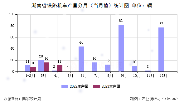 湖南省鐵路機(jī)車產(chǎn)量分月(當(dāng)月值)統(tǒng)計圖 湖南省鐵路機(jī)車產(chǎn)量分月(當(dāng)月值)統(tǒng)計圖
