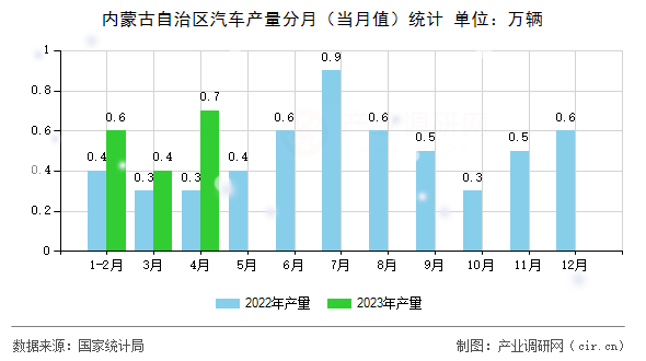 內(nèi)蒙古自治區(qū)汽車產(chǎn)量分月(當(dāng)月值)統(tǒng)計 內(nèi)蒙古自治區(qū)汽車產(chǎn)量分月(當(dāng)月值)統(tǒng)計