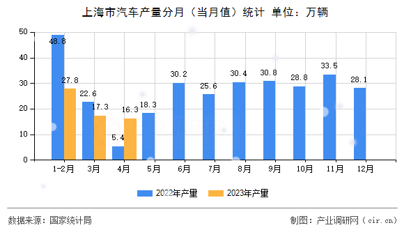 上海市汽車(chē)產(chǎn)量分月(當(dāng)月值)統(tǒng)計(jì) 上海市汽車(chē)產(chǎn)量分月(當(dāng)月值)統(tǒng)計(jì)