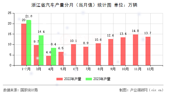 浙江省汽車產(chǎn)量分月(當(dāng)月值)統(tǒng)計圖 浙江省汽車產(chǎn)量分月(當(dāng)月值)統(tǒng)計圖