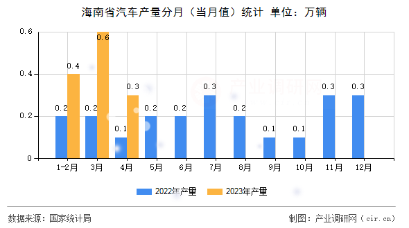 海南省汽車產(chǎn)量分月（當(dāng)月值）統(tǒng)計(jì)