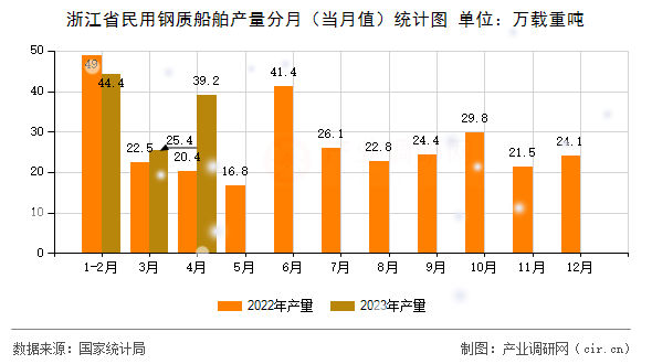 浙江省民用鋼質(zhì)船舶產(chǎn)量分月(當(dāng)月值)統(tǒng)計圖 浙江省民用鋼質(zhì)船舶產(chǎn)量分月(當(dāng)月值)統(tǒng)計圖