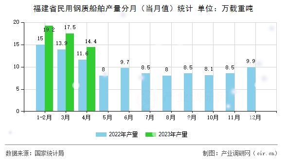 福建省民用鋼質(zhì)船舶產(chǎn)量分月(當(dāng)月值)統(tǒng)計(jì) 福建省民用鋼質(zhì)船舶產(chǎn)量分月(當(dāng)月值)統(tǒng)計(jì)