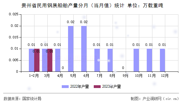 貴州省民用鋼質(zhì)船舶產(chǎn)量分月（當(dāng)月值）統(tǒng)計(jì)