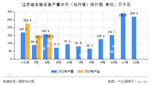 江蘇省發(fā)電設(shè)備產(chǎn)量分月(當(dāng)月值)統(tǒng)計圖 江蘇省發(fā)電設(shè)備產(chǎn)量分月(當(dāng)月值)統(tǒng)計圖