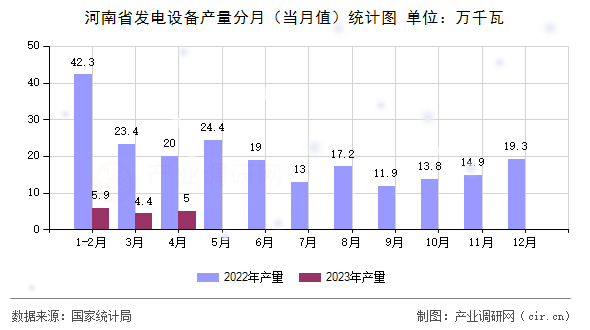 河南省發(fā)電設備產(chǎn)量分月(當月值)統(tǒng)計圖 河南省發(fā)電設備產(chǎn)量分月(當月值)統(tǒng)計圖