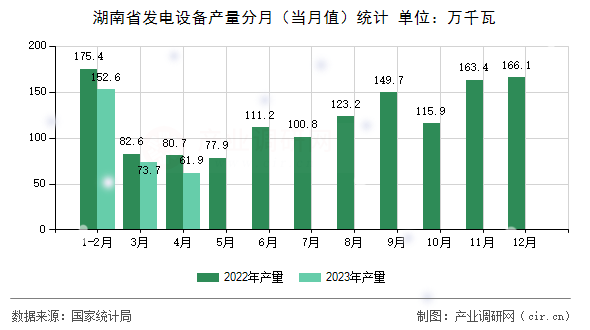 湖南省發(fā)電設備產(chǎn)量分月(當月值)統(tǒng)計 湖南省發(fā)電設備產(chǎn)量分月(當月值)統(tǒng)計