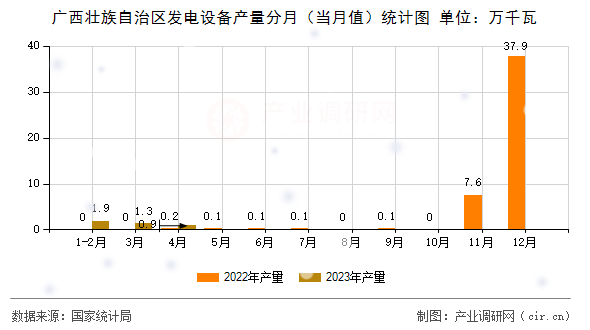 廣西壯族自治區(qū)發(fā)電設(shè)備產(chǎn)量分月（當(dāng)月值）統(tǒng)計圖