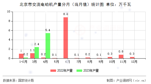 北京市交流電動機產(chǎn)量分月(當(dāng)月值)統(tǒng)計圖 北京市交流電動機產(chǎn)量分月(當(dāng)月值)統(tǒng)計圖