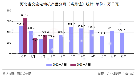 河北省交流電動(dòng)機(jī)產(chǎn)量分月(當(dāng)月值)統(tǒng)計(jì) 河北省交流電動(dòng)機(jī)產(chǎn)量分月(當(dāng)月值)統(tǒng)計(jì)