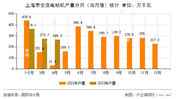 上海市交流電動機(jī)產(chǎn)量分月(當(dāng)月值)統(tǒng)計(jì) 上海市交流電動機(jī)產(chǎn)量分月(當(dāng)月值)統(tǒng)計(jì)