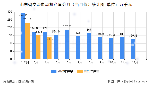 山東省交流電動(dòng)機(jī)產(chǎn)量分月(當(dāng)月值)統(tǒng)計(jì)圖 山東省交流電動(dòng)機(jī)產(chǎn)量分月(當(dāng)月值)統(tǒng)計(jì)圖