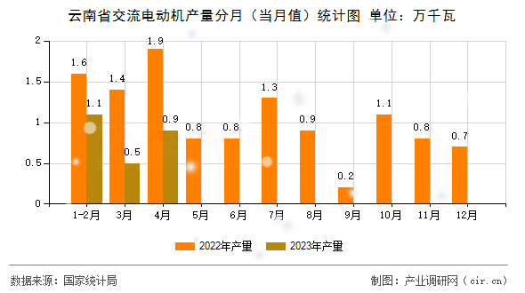 云南省交流電動機(jī)產(chǎn)量分月（當(dāng)月值）統(tǒng)計圖