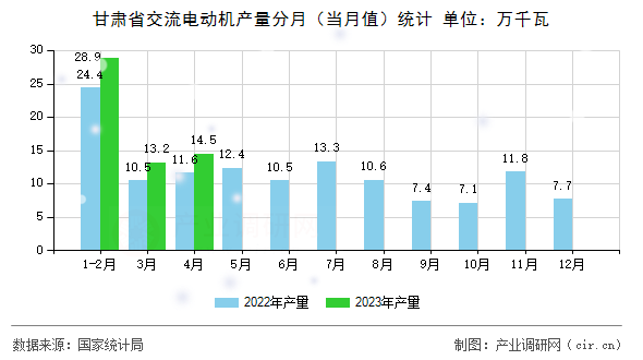 甘肅省交流電動(dòng)機(jī)產(chǎn)量分月(當(dāng)月值)統(tǒng)計(jì) 甘肅省交流電動(dòng)機(jī)產(chǎn)量分月(當(dāng)月值)統(tǒng)計(jì)