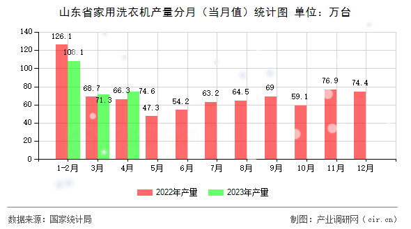 山東省家用洗衣機產(chǎn)量分月(當月值)統(tǒng)計圖 山東省家用洗衣機產(chǎn)量分月(當月值)統(tǒng)計圖