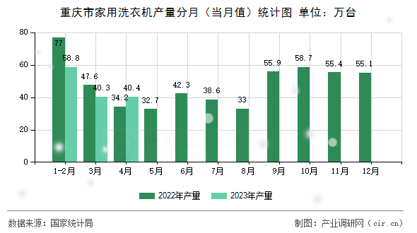 重慶市家用洗衣機(jī)產(chǎn)量分月(當(dāng)月值)統(tǒng)計(jì)圖 重慶市家用洗衣機(jī)產(chǎn)量分月(當(dāng)月值)統(tǒng)計(jì)圖