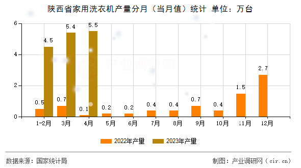 陜西省家用洗衣機(jī)產(chǎn)量分月(當(dāng)月值)統(tǒng)計(jì) 陜西省家用洗衣機(jī)產(chǎn)量分月(當(dāng)月值)統(tǒng)計(jì)