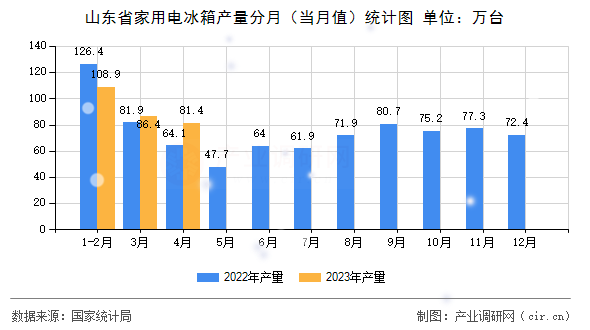 山東省家用電冰箱產(chǎn)量分月(當(dāng)月值)統(tǒng)計(jì)圖 山東省家用電冰箱產(chǎn)量分月(當(dāng)月值)統(tǒng)計(jì)圖