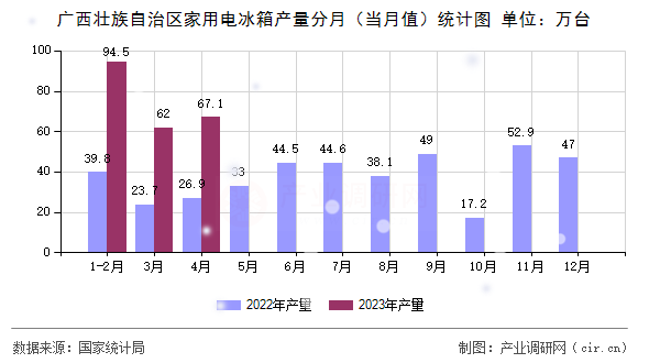 廣西壯族自治區(qū)家用電冰箱產(chǎn)量分月(當(dāng)月值)統(tǒng)計(jì)圖 廣西壯族自治區(qū)家用電冰箱產(chǎn)量分月(當(dāng)月值)統(tǒng)計(jì)圖