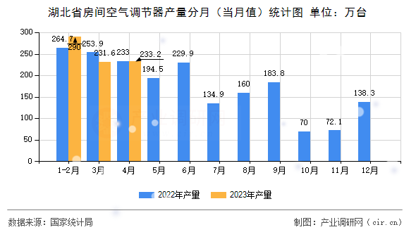湖北省房間空氣調(diào)節(jié)器產(chǎn)量分月（當(dāng)月值）統(tǒng)計(jì)圖