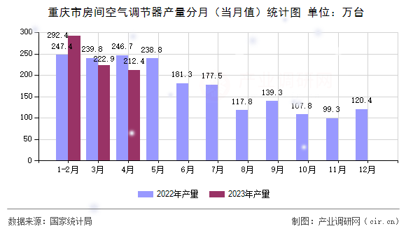 重慶市房間空氣調(diào)節(jié)器產(chǎn)量分月(當(dāng)月值)統(tǒng)計(jì)圖 重慶市房間空氣調(diào)節(jié)器產(chǎn)量分月(當(dāng)月值)統(tǒng)計(jì)圖