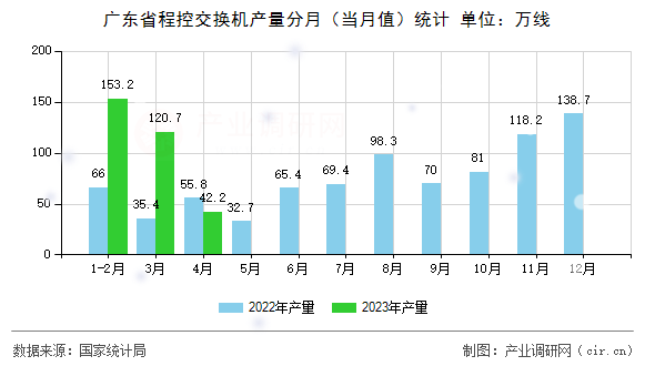 廣東省程控交換機產(chǎn)量分月（當(dāng)月值）統(tǒng)計