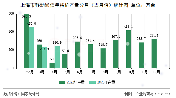 上海市移動通信手持機(jī)產(chǎn)量分月(當(dāng)月值)統(tǒng)計圖 上海市移動通信手持機(jī)產(chǎn)量分月(當(dāng)月值)統(tǒng)計圖