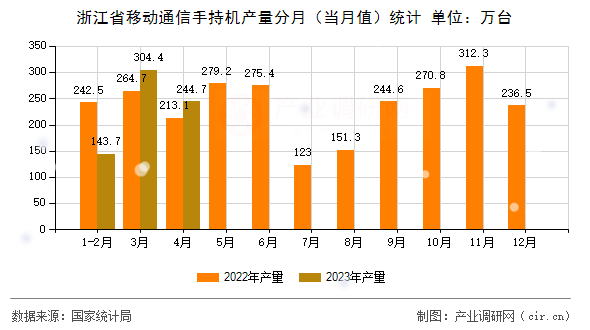 浙江省移動通信手持機產(chǎn)量分月(當(dāng)月值)統(tǒng)計 浙江省移動通信手持機產(chǎn)量分月(當(dāng)月值)統(tǒng)計