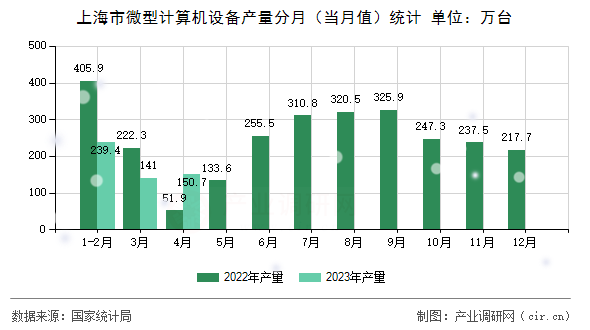 上海市微型計算機設(shè)備產(chǎn)量分月（當月值）統(tǒng)計