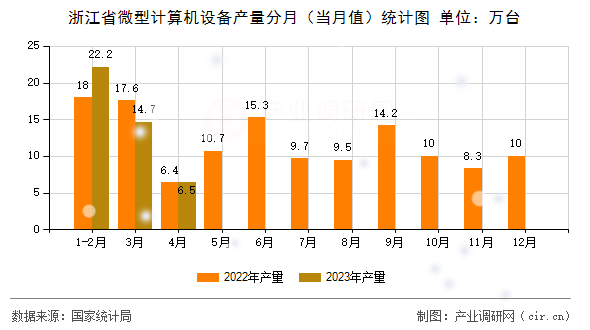 浙江省微型計(jì)算機(jī)設(shè)備產(chǎn)量分月(當(dāng)月值)統(tǒng)計(jì)圖 浙江省微型計(jì)算機(jī)設(shè)備產(chǎn)量分月(當(dāng)月值)統(tǒng)計(jì)圖