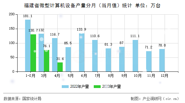 福建省微型計算機設備產(chǎn)量分月(當月值)統(tǒng)計 福建省微型計算機設備產(chǎn)量分月(當月值)統(tǒng)計
