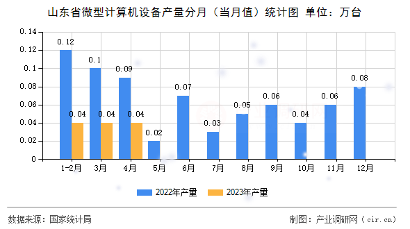 山東省微型計(jì)算機(jī)設(shè)備產(chǎn)量分月(當(dāng)月值)統(tǒng)計(jì)圖 山東省微型計(jì)算機(jī)設(shè)備產(chǎn)量分月(當(dāng)月值)統(tǒng)計(jì)圖