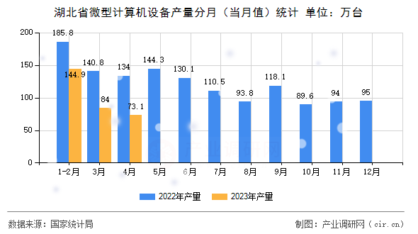 湖北省微型計(jì)算機(jī)設(shè)備產(chǎn)量分月(當(dāng)月值)統(tǒng)計(jì) 湖北省微型計(jì)算機(jī)設(shè)備產(chǎn)量分月(當(dāng)月值)統(tǒng)計(jì)