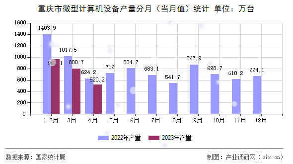 重慶市微型計算機設(shè)備產(chǎn)量分月(當月值)統(tǒng)計 重慶市微型計算機設(shè)備產(chǎn)量分月(當月值)統(tǒng)計