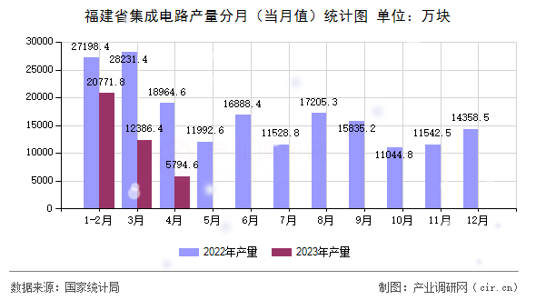 福建省集成電路產(chǎn)量分月(當(dāng)月值)統(tǒng)計(jì)圖 福建省集成電路產(chǎn)量分月(當(dāng)月值)統(tǒng)計(jì)圖