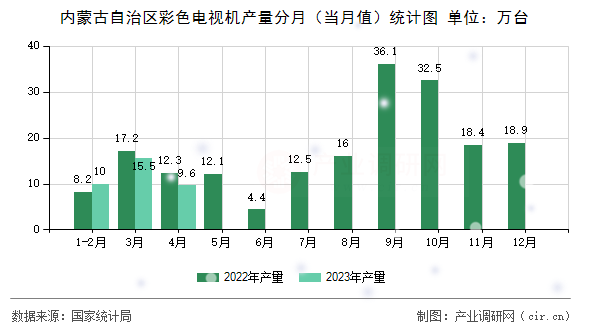 內(nèi)蒙古自治區(qū)彩色電視機(jī)產(chǎn)量分月(當(dāng)月值)統(tǒng)計(jì)圖 內(nèi)蒙古自治區(qū)彩色電視機(jī)產(chǎn)量分月(當(dāng)月值)統(tǒng)計(jì)圖