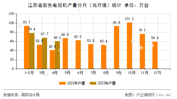 江蘇省彩色電視機(jī)產(chǎn)量分月（當(dāng)月值）統(tǒng)計(jì)