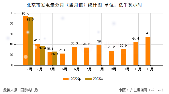 北京市發(fā)電量分月(當(dāng)月值)統(tǒng)計圖 北京市發(fā)電量分月(當(dāng)月值)統(tǒng)計圖