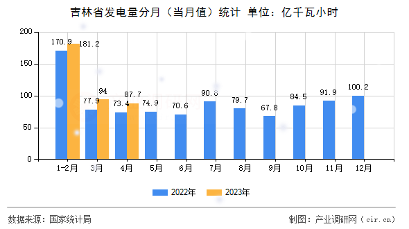 吉林省發(fā)電量分月(當(dāng)月值)統(tǒng)計(jì) 吉林省發(fā)電量分月(當(dāng)月值)統(tǒng)計(jì)