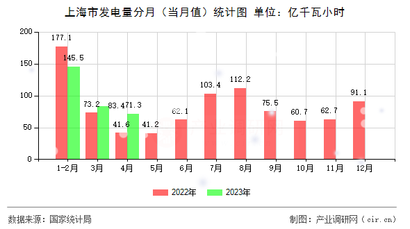 上海市發(fā)電量分月(當(dāng)月值)統(tǒng)計(jì)圖 上海市發(fā)電量分月(當(dāng)月值)統(tǒng)計(jì)圖