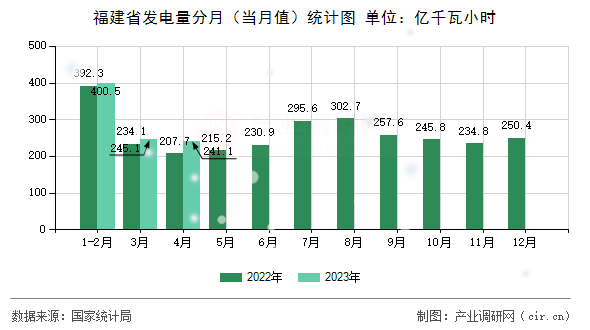 福建省發(fā)電量分月(當(dāng)月值)統(tǒng)計(jì)圖 福建省發(fā)電量分月(當(dāng)月值)統(tǒng)計(jì)圖