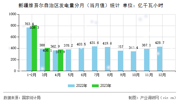 新疆維吾爾自治區(qū)發(fā)電量分月(當(dāng)月值)統(tǒng)計(jì) 新疆維吾爾自治區(qū)發(fā)電量分月(當(dāng)月值)統(tǒng)計(jì)