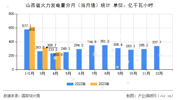 山西省火力發(fā)電量分月(當(dāng)月值)統(tǒng)計 山西省火力發(fā)電量分月(當(dāng)月值)統(tǒng)計