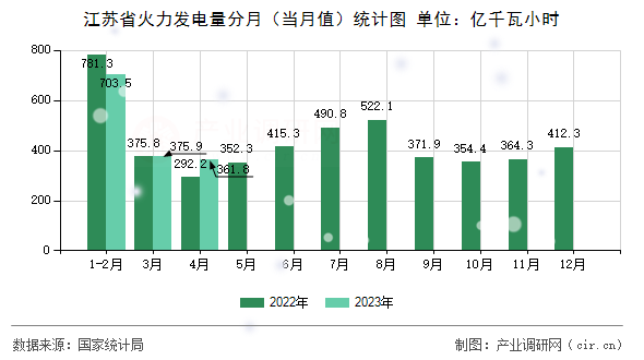 江蘇省火力發(fā)電量分月(當(dāng)月值)統(tǒng)計(jì)圖 江蘇省火力發(fā)電量分月(當(dāng)月值)統(tǒng)計(jì)圖